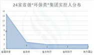 24家省级“环保类”集团横空出世，偶然or必然？